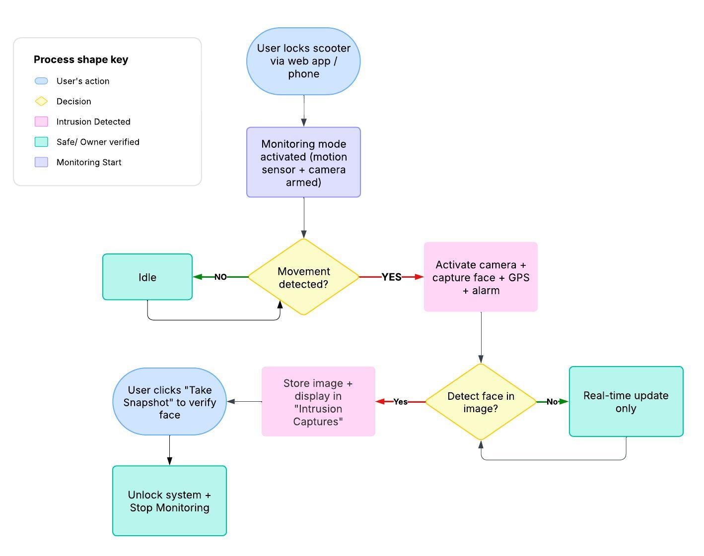 System Flowchart
